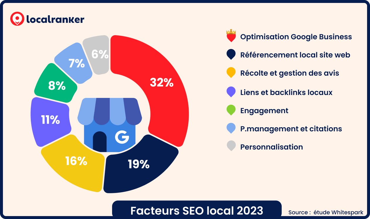 Facteurs SEO local 2023