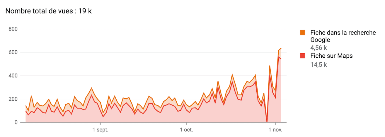 google my business trafic organique