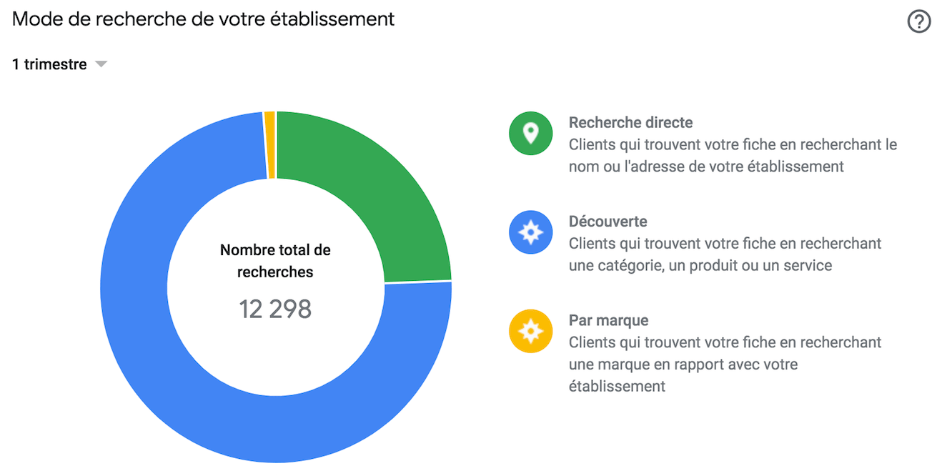 Google my business resultats