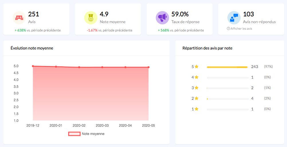 taux de reponses avis