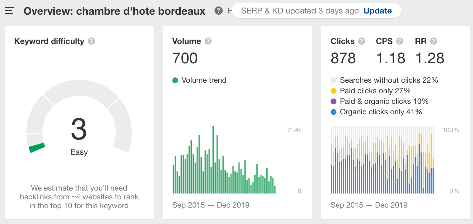 mots clés pour les hôtels