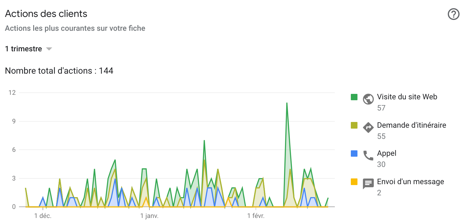 actions clients google my business