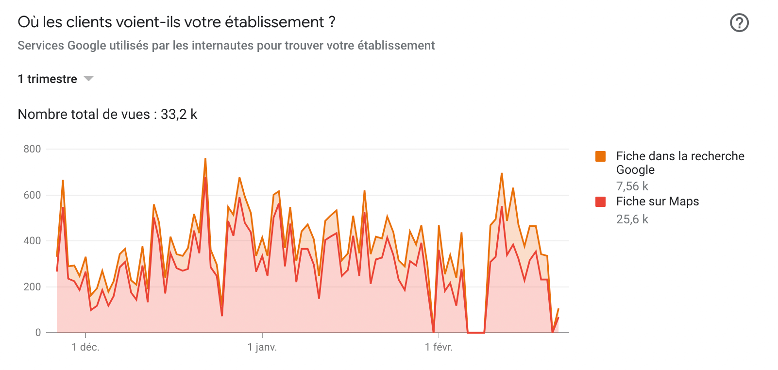 Statistiques google maps Google My Business