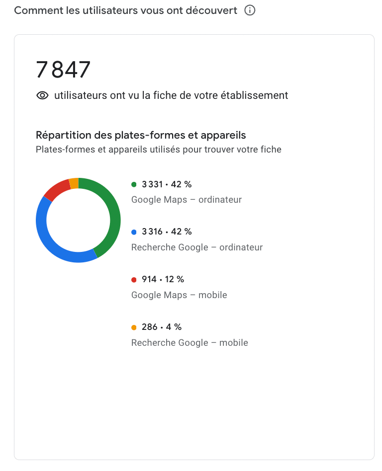 stats découvertes